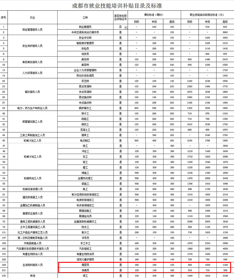 2018国家技能培训补贴标准